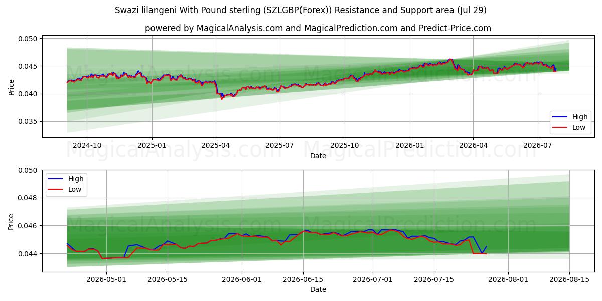  Swazi lilangeni With Pound sterling (SZLGBP(Forex)) Support and Resistance area (28 Jul) 