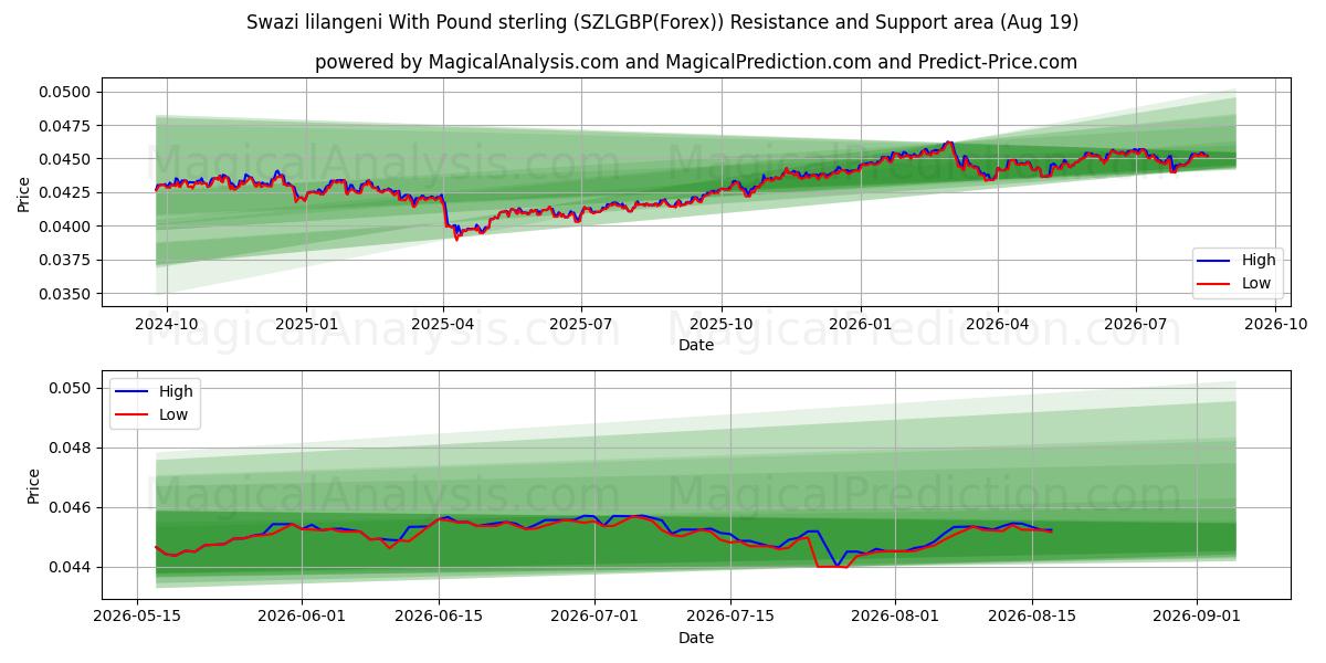  Swazi lilangeni With Pound sterling (SZLGBP(Forex)) Support and Resistance area (17 Aug) 