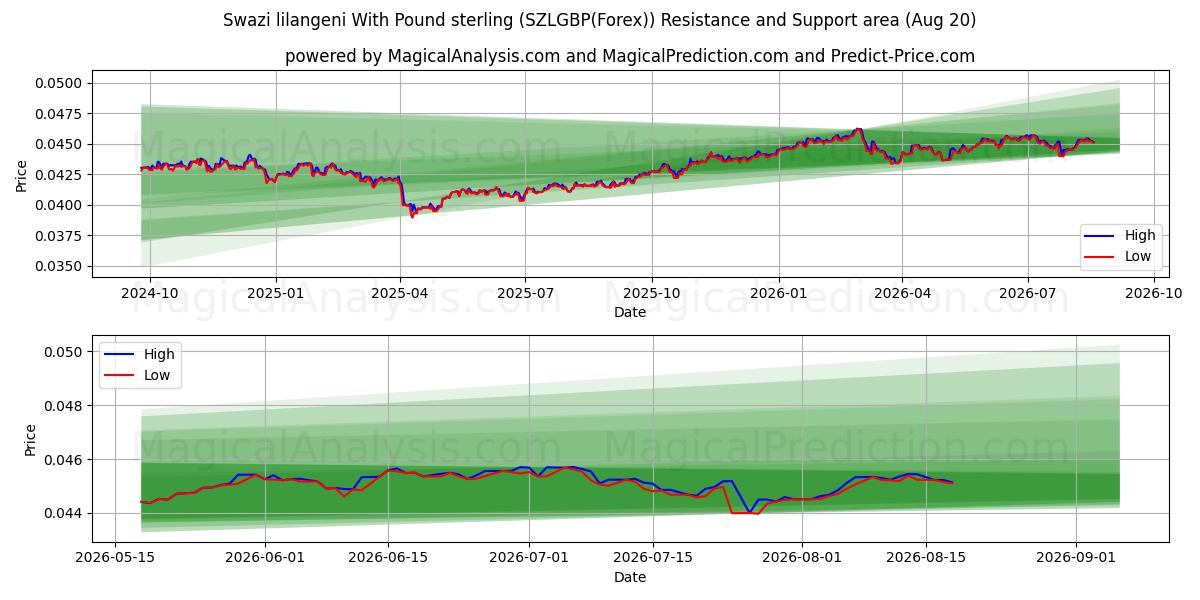  Swazi lilangeni With Pound sterling (SZLGBP(Forex)) Support and Resistance area (18 Aug) 