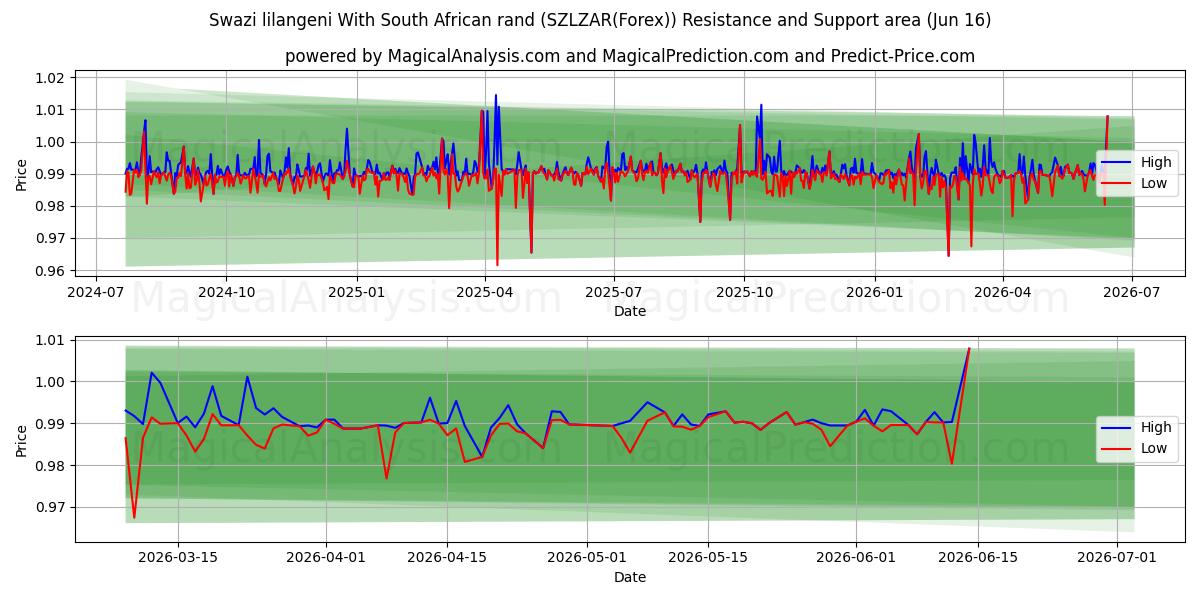  لیلانگنی سوازی با راند آفریقای جنوبی (SZLZAR(Forex)) Support and Resistance area (15 Jun) 
