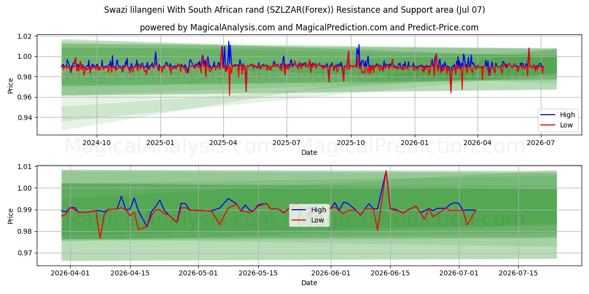  Swazi lilangeni With South African rand (SZLZAR(Forex)) Support and Resistance area (06 Jul) 