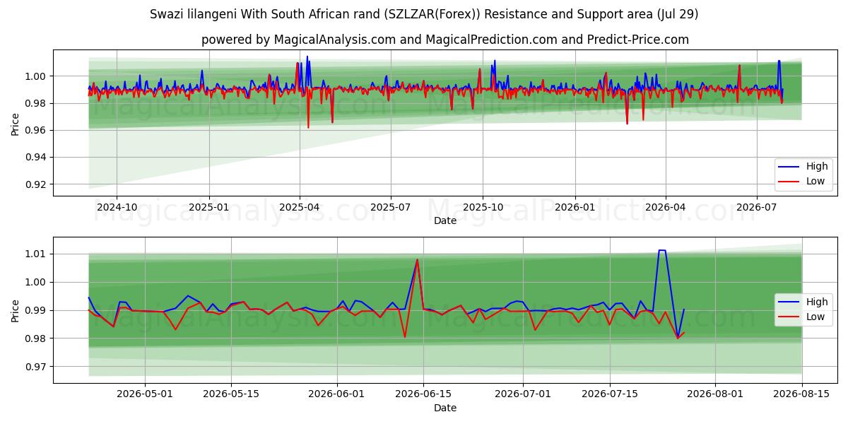  لیلانگنی سوازی با راند آفریقای جنوبی (SZLZAR(Forex)) Support and Resistance area (28 Jul) 