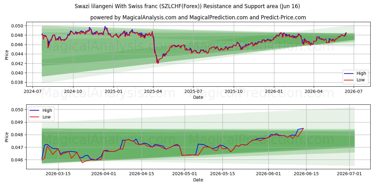  Swazi lilangeni med schweizerfranc (SZLCHF(Forex)) Support and Resistance area (03 Jun) 