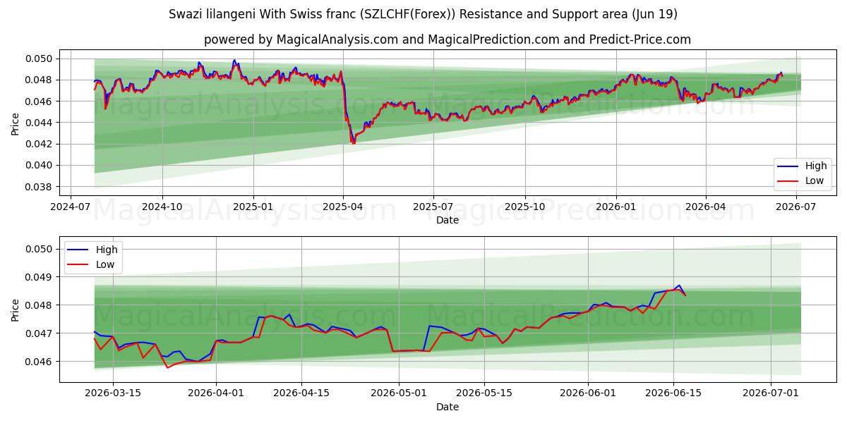  Lilangeni suazi com franco suíço (SZLCHF(Forex)) Support and Resistance area (18 Jun) 