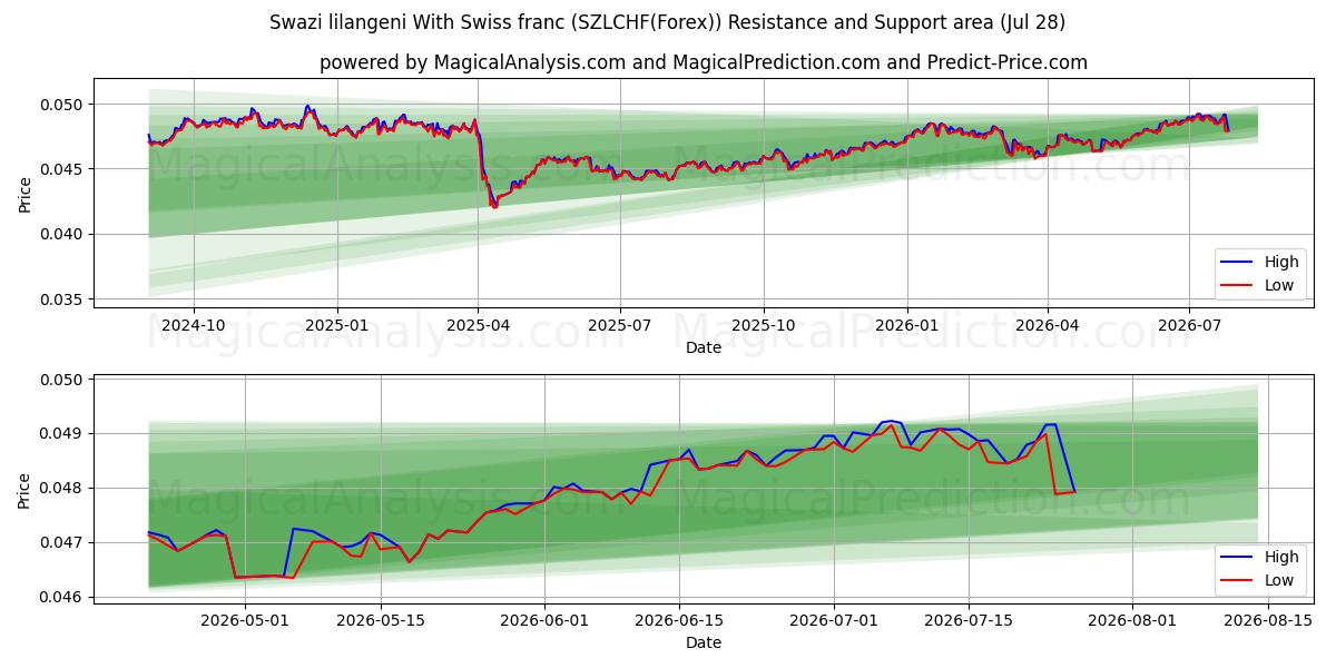  Swazi lilangeni med schweizerfranc (SZLCHF(Forex)) Support and Resistance area (27 Jul) 