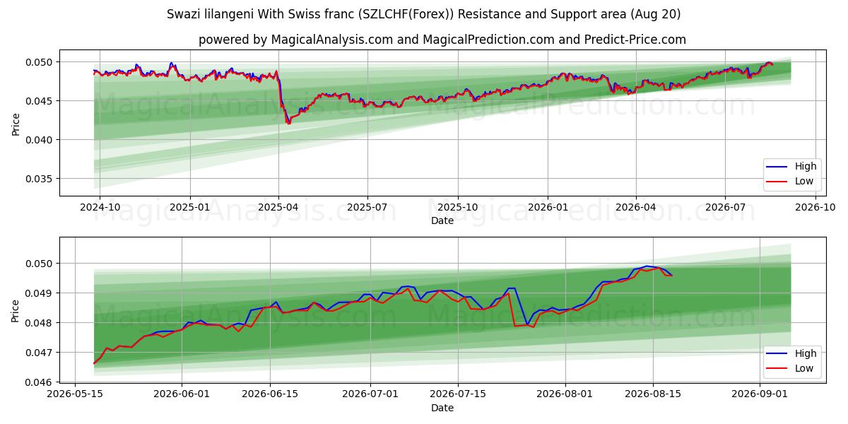  Swazische lilangeni Met Zwitserse frank (SZLCHF(Forex)) Support and Resistance area (19 Aug) 