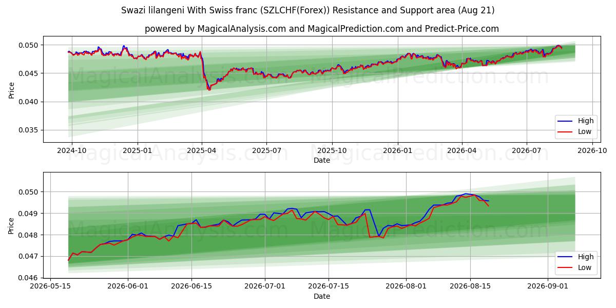  Svaziland lilangenisi İsviçre Frangı ile (SZLCHF(Forex)) Support and Resistance area (20 Aug) 