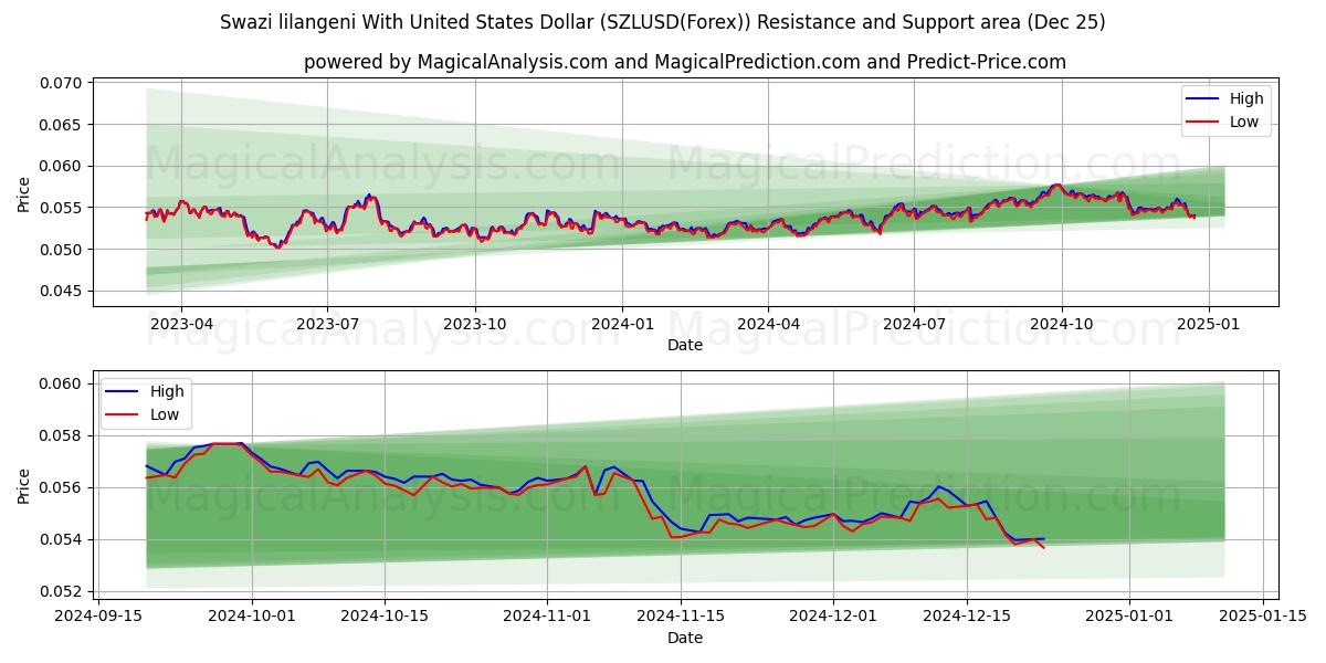  Swazi lilangeni With United States Dollar (SZLUSD(Forex)) Support and Resistance area (25 Dec) 