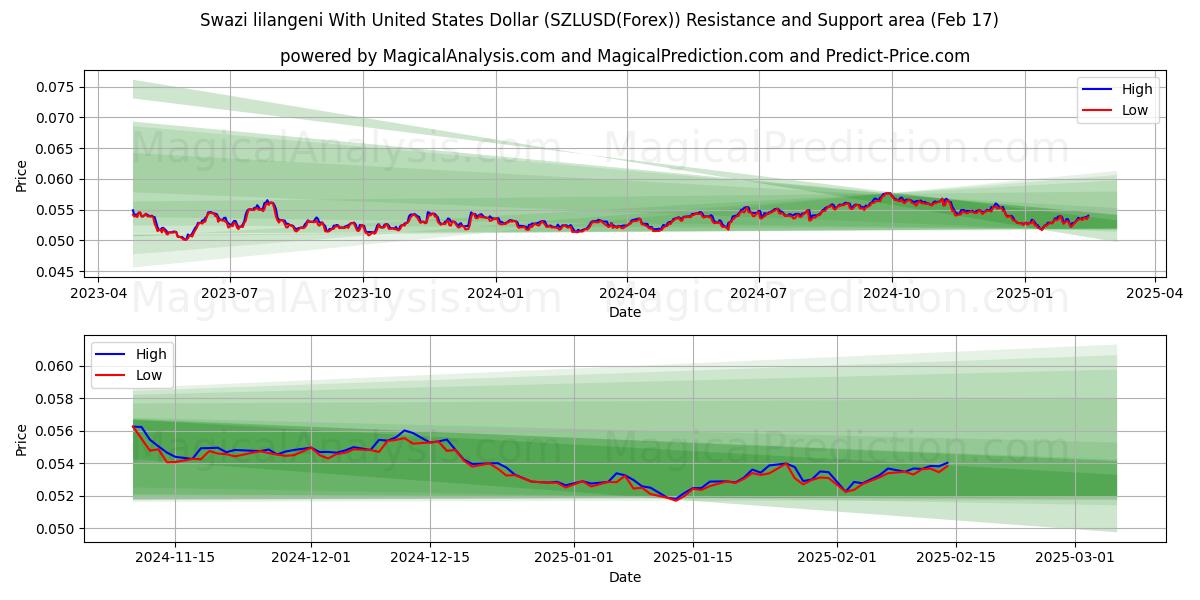  미국 달러와 스와지 릴랑게니 (SZLUSD(Forex)) Support and Resistance area (04 Feb) 