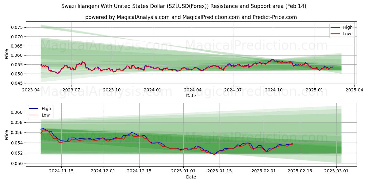  Swazi lilangeni med amerikanske dollar (SZLUSD(Forex)) Support and Resistance area (05 Feb) 