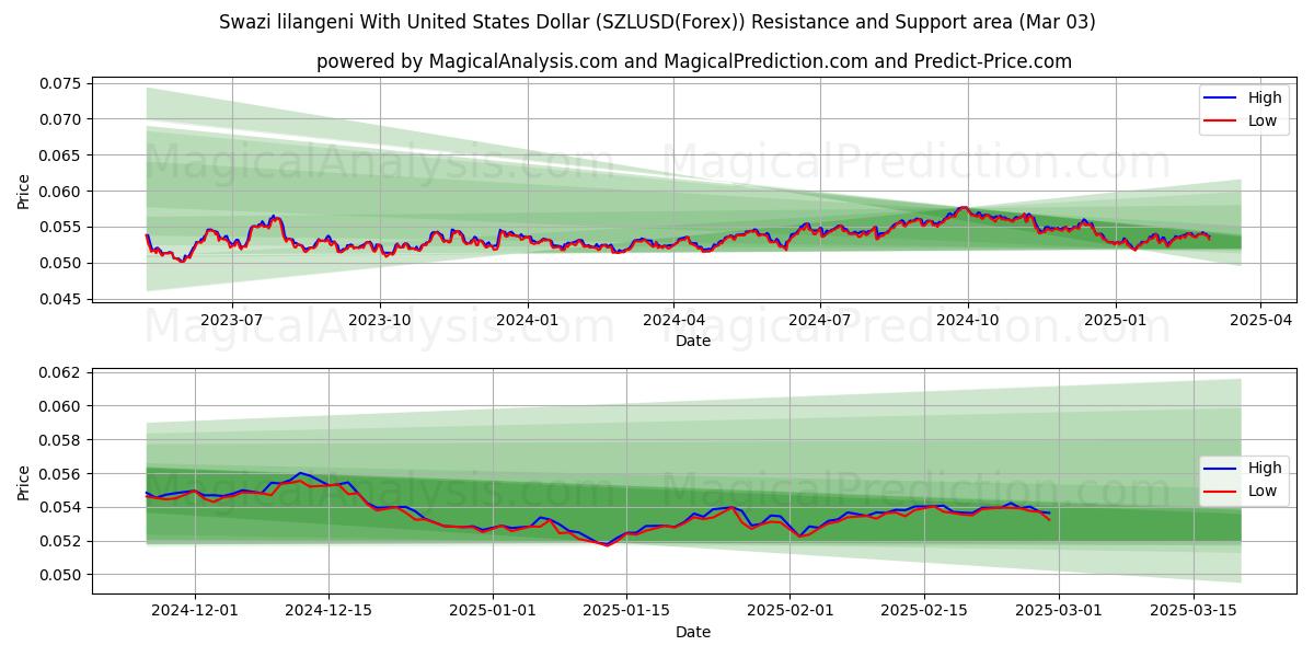  Swazi lilangeni med amerikanske dollar (SZLUSD(Forex)) Support and Resistance area (03 Mar) 