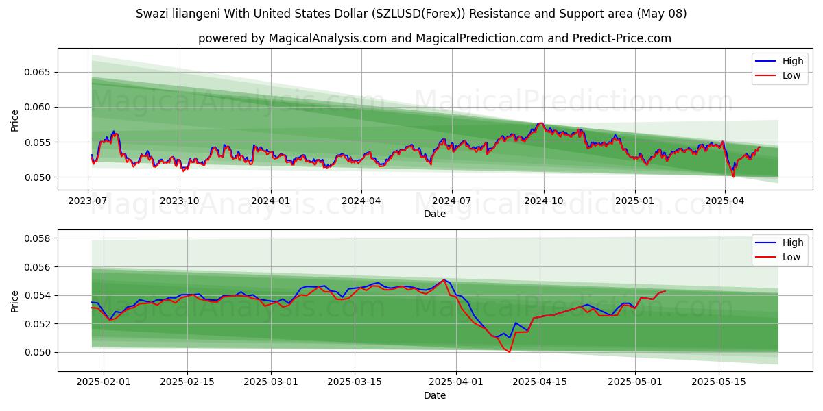  यूनाइटेड स्टेट्स डॉलर के साथ स्वाज़ी लिलांगेनी (SZLUSD(Forex)) Support and Resistance area (08 May) 