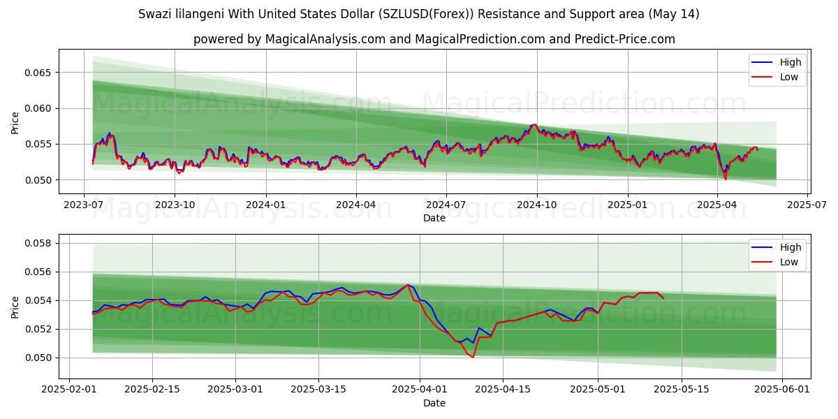  Swazi lilangeni With United States Dollar (SZLUSD(Forex)) Support and Resistance area (14 May) 