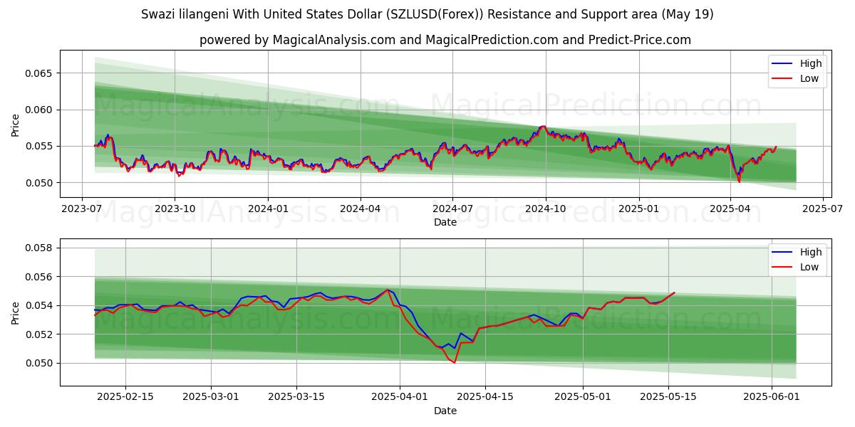  यूनाइटेड स्टेट्स डॉलर के साथ स्वाज़ी लिलांगेनी (SZLUSD(Forex)) Support and Resistance area (19 May) 