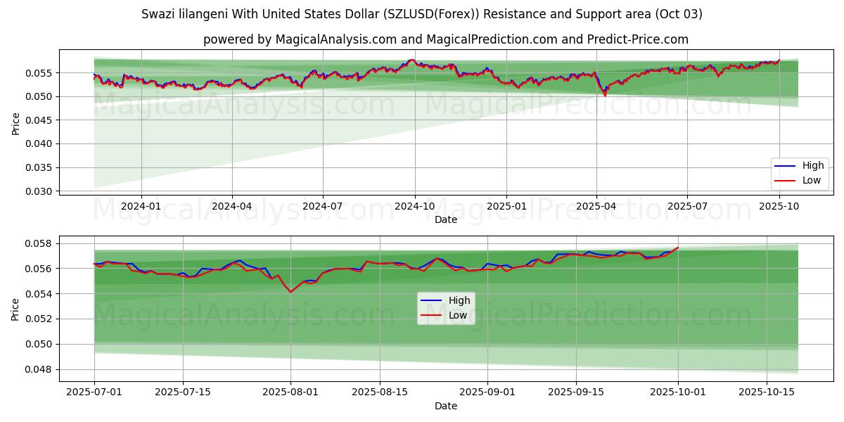  ليلانجيني سوازي مقابل دولار أمريكي (SZLUSD(Forex)) Support and Resistance area (02 Oct) 
