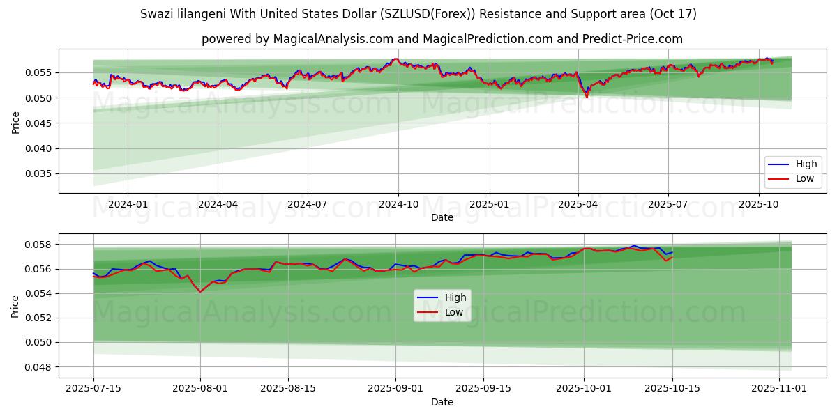  Swazi lilangeni With United States Dollar (SZLUSD(Forex)) Support and Resistance area (16 Oct) 