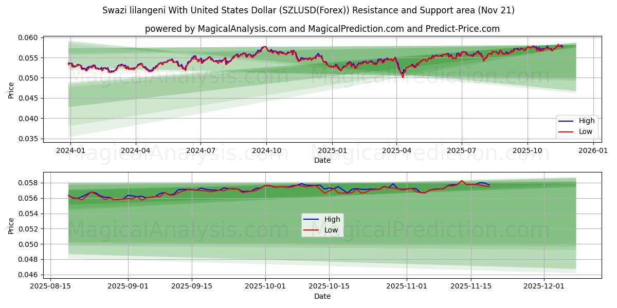  Swazi lilangeni With United States Dollar (SZLUSD(Forex)) Support and Resistance area (20 Nov) 