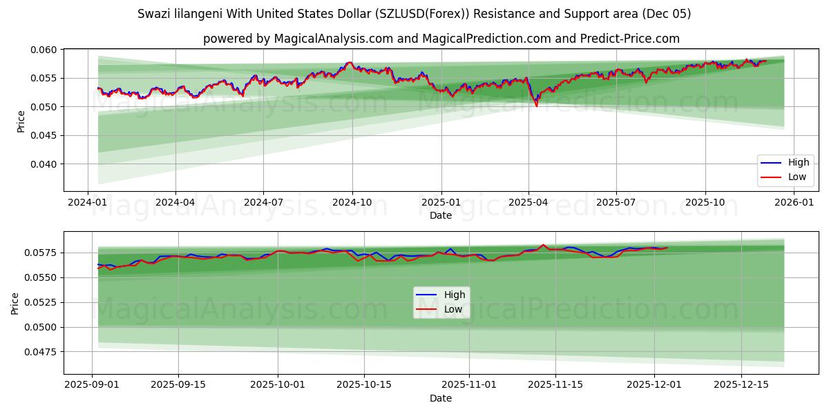  Swazi lilangeni With United States Dollar (SZLUSD(Forex)) Support and Resistance area (04 Dec) 