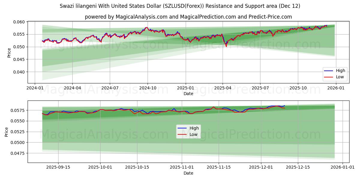  Swazi lilangeni With United States Dollar (SZLUSD(Forex)) Support and Resistance area (11 Dec) 