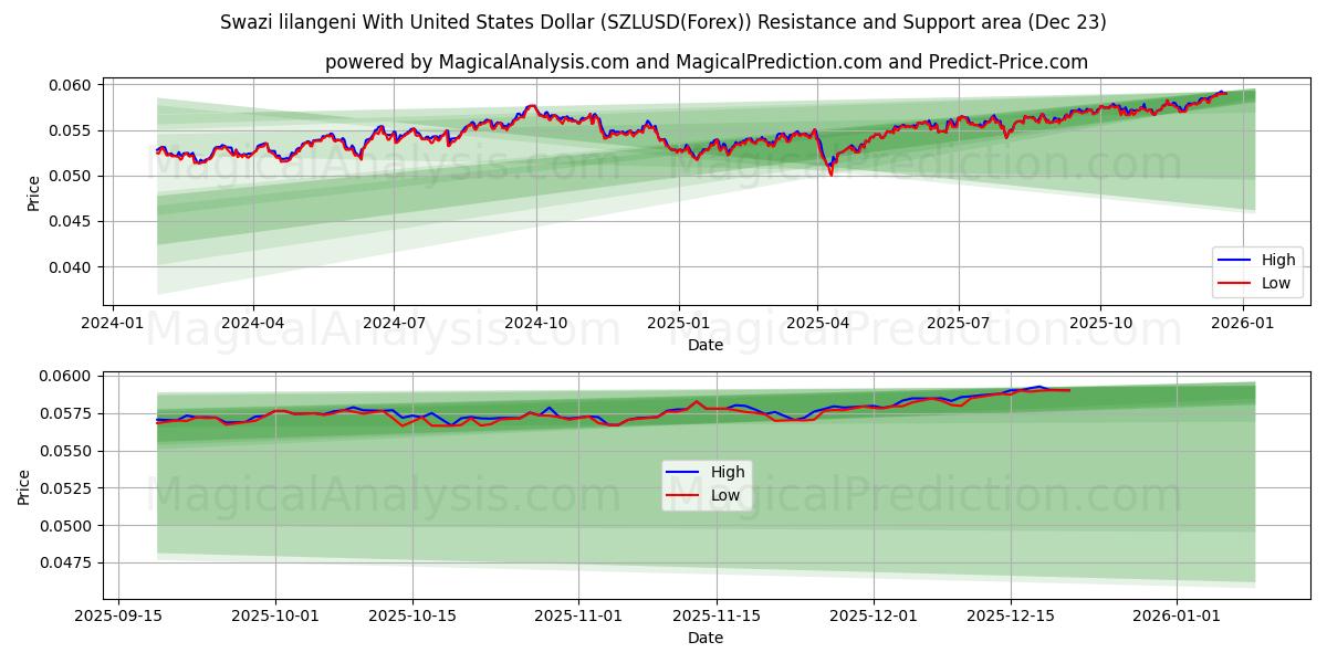  Lilangeni swazi avec dollar américain (SZLUSD(Forex)) Support and Resistance area (22 Dec) 