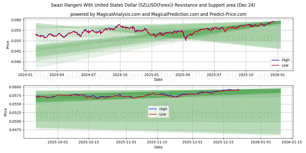  미국 달러와 스와지 릴랑게니 (SZLUSD(Forex)) Support and Resistance area (23 Dec) 