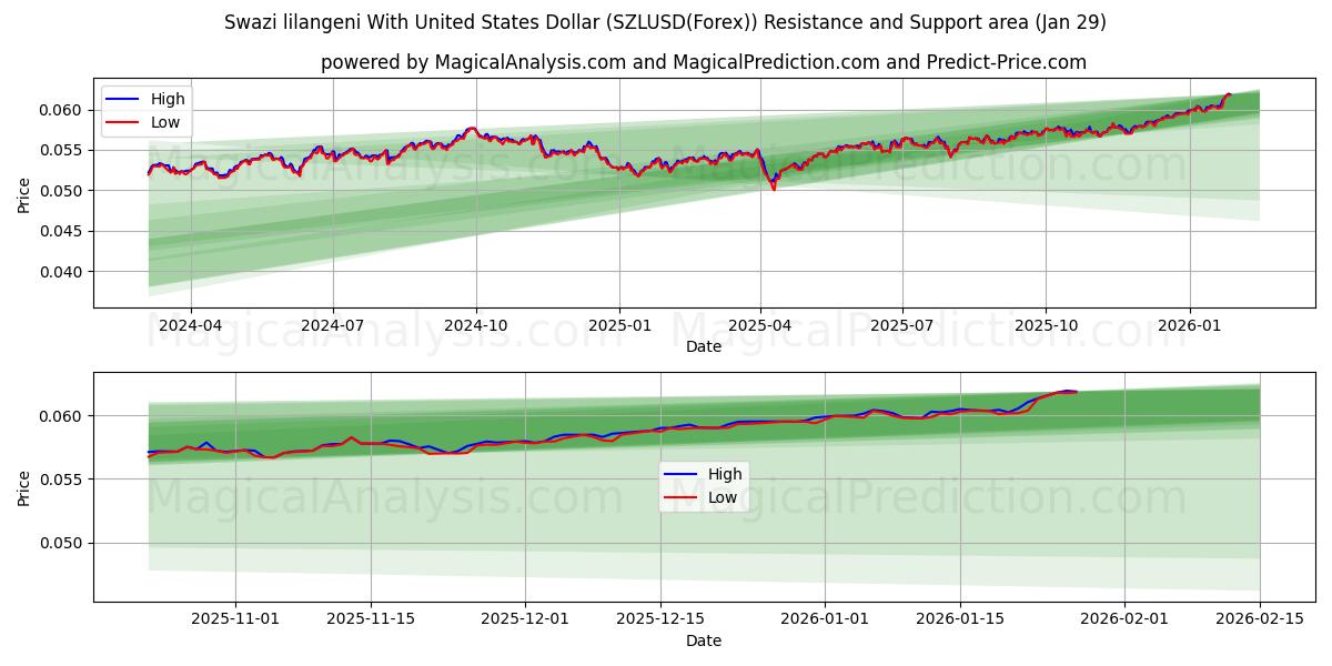  Swazi lilangeni With United States Dollar (SZLUSD(Forex)) Support and Resistance area (28 Jan) 