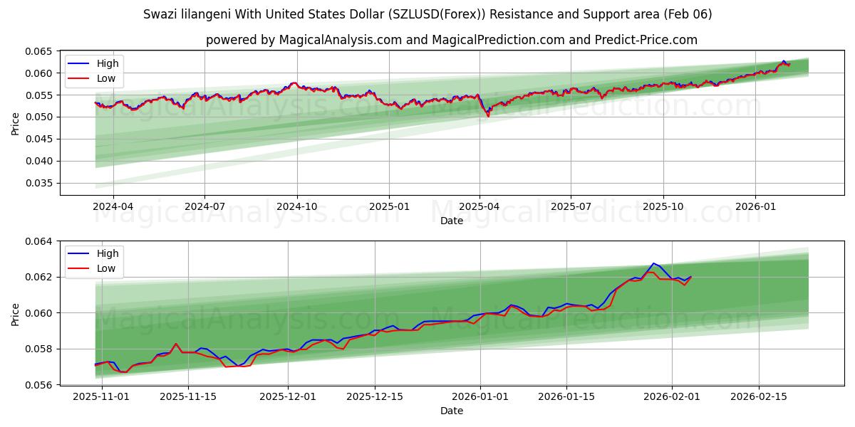  Swazi lilangeni With United States Dollar (SZLUSD(Forex)) Support and Resistance area (05 Feb) 