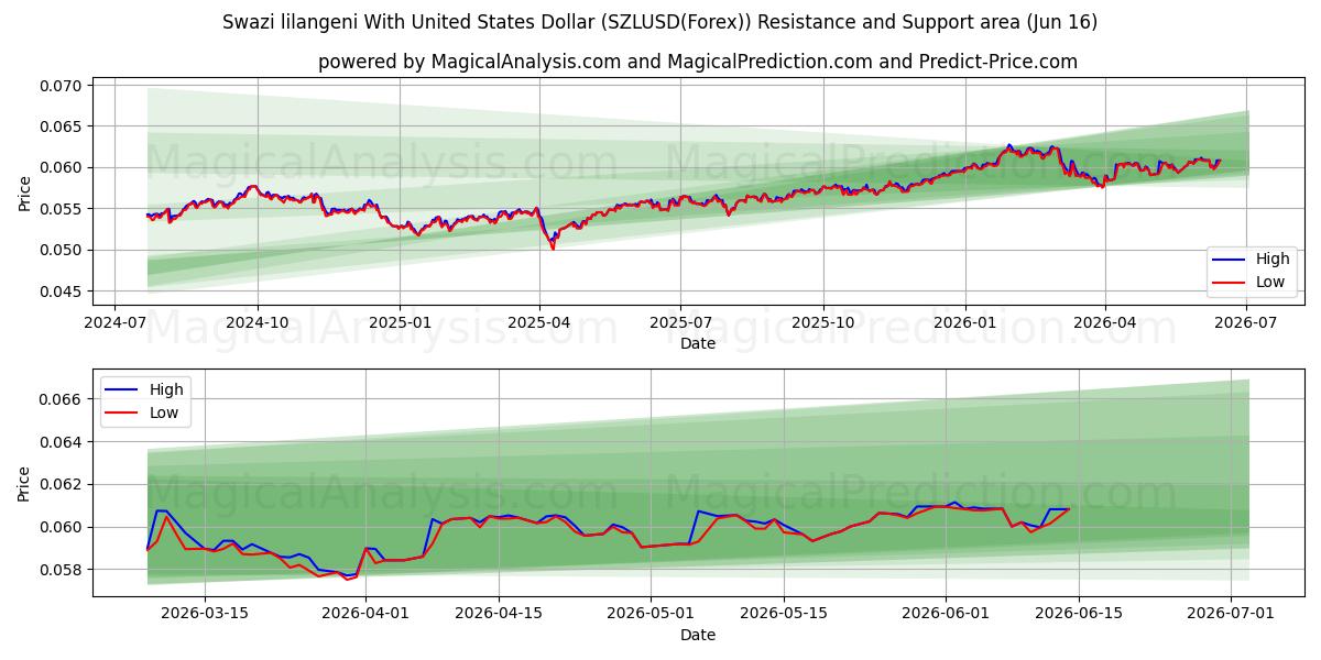  لیلانگنی سوازی با دلار آمریکا (SZLUSD(Forex)) Support and Resistance area (15 Jun) 