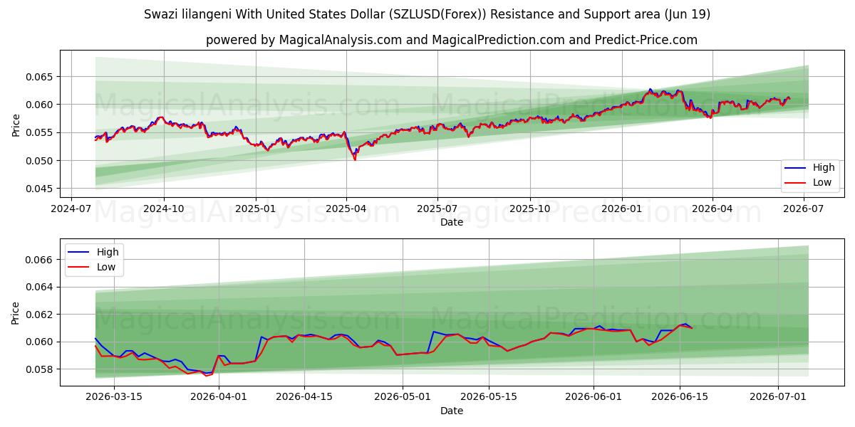  यूनाइटेड स्टेट्स डॉलर के साथ स्वाज़ी लिलांगेनी (SZLUSD(Forex)) Support and Resistance area (18 Jun) 