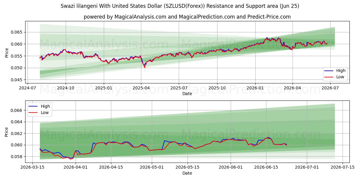  Lilangeni swazi avec dollar américain (SZLUSD(Forex)) Support and Resistance area (24 Jun) 