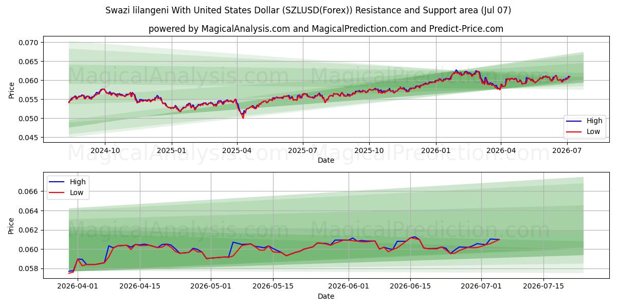  ليلانجيني سوازي مقابل دولار أمريكي (SZLUSD(Forex)) Support and Resistance area (06 Jul) 