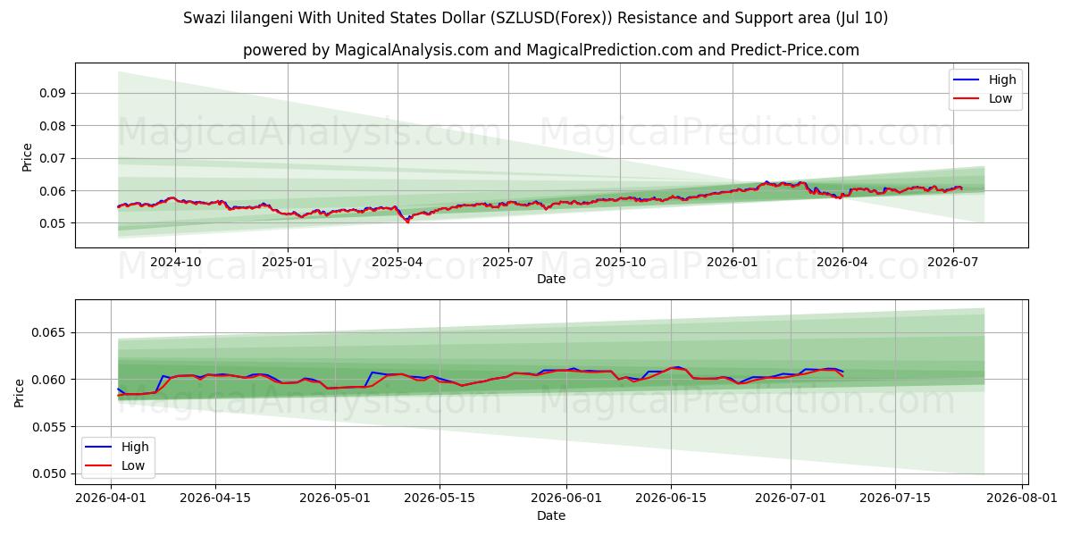  यूनाइटेड स्टेट्स डॉलर के साथ स्वाज़ी लिलांगेनी (SZLUSD(Forex)) Support and Resistance area (09 Jul) 