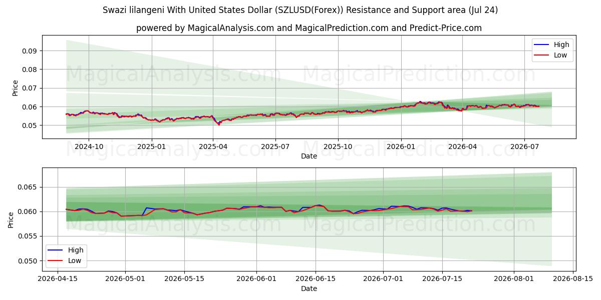  Swasiland-Lilangeni mit US-Dollar (SZLUSD(Forex)) Support and Resistance area (23 Jul) 