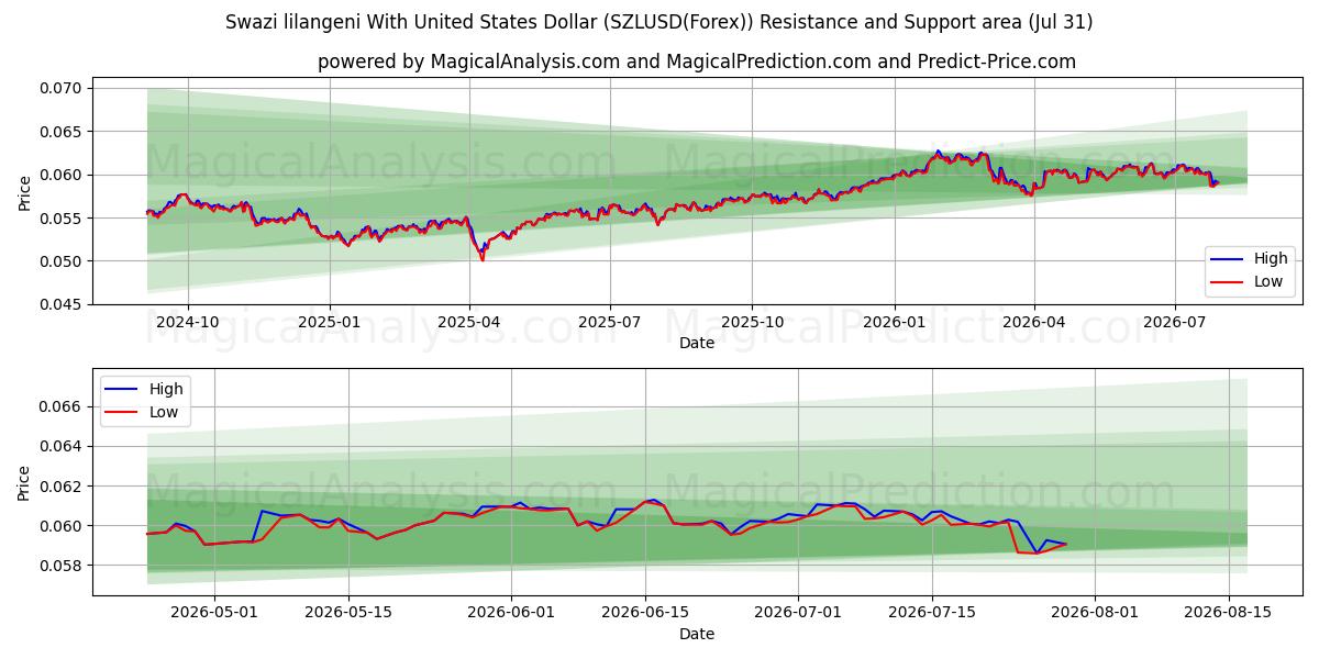  यूनाइटेड स्टेट्स डॉलर के साथ स्वाज़ी लिलांगेनी (SZLUSD(Forex)) Support and Resistance area (30 Jul) 