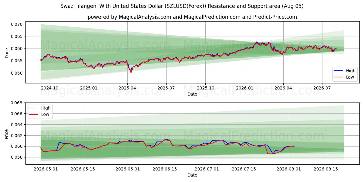  Lilangeni swazi avec dollar américain (SZLUSD(Forex)) Support and Resistance area (04 Aug) 
