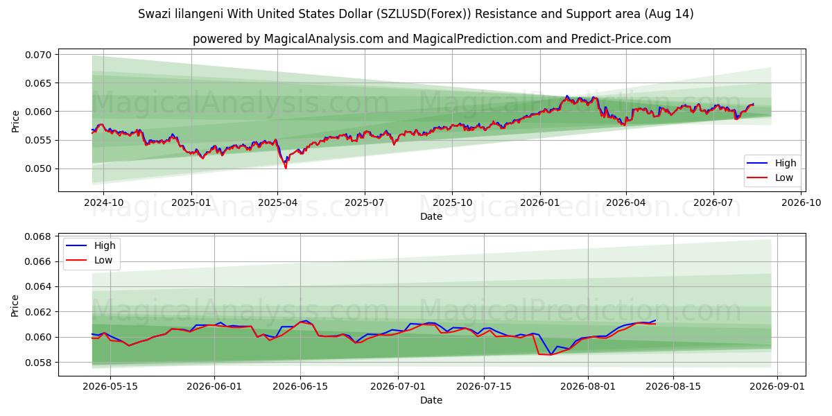  Swazi lilangeni Yhdysvaltain dollarin kanssa (SZLUSD(Forex)) Support and Resistance area (13 Aug) 