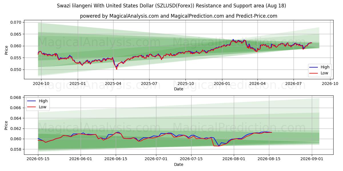  لیلانگنی سوازی با دلار آمریکا (SZLUSD(Forex)) Support and Resistance area (17 Aug) 
