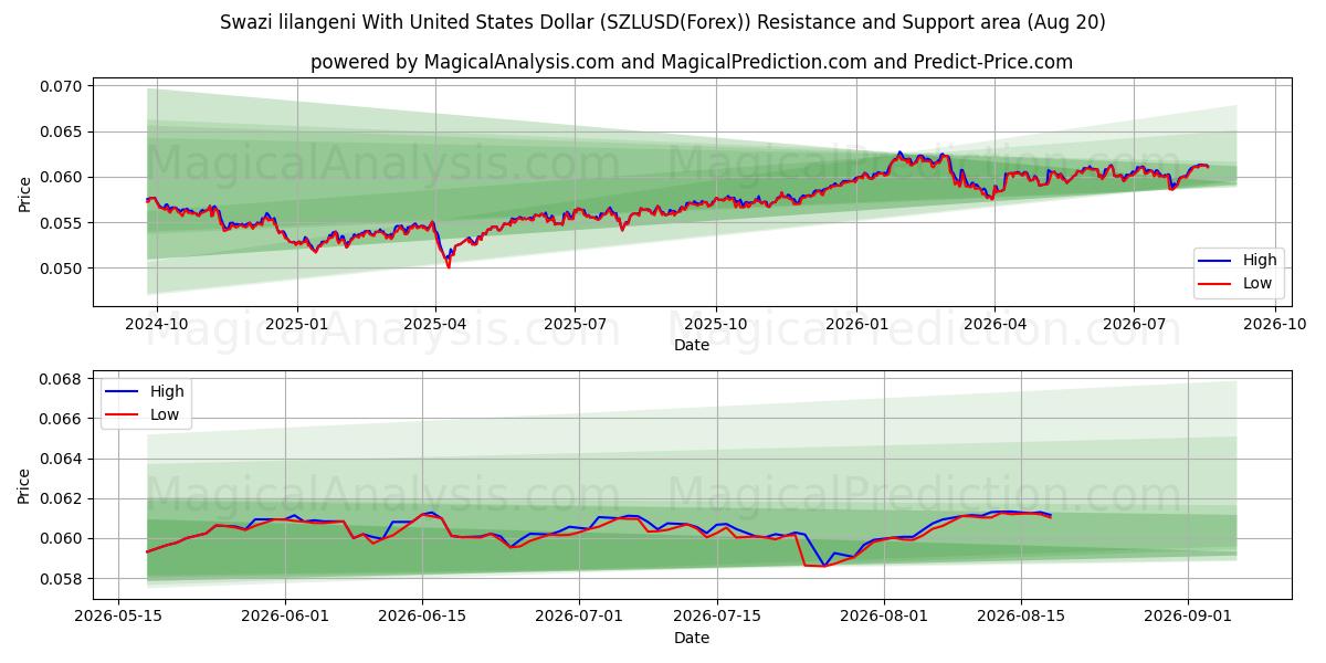  لیلانگنی سوازی با دلار آمریکا (SZLUSD(Forex)) Support and Resistance area (18 Aug) 