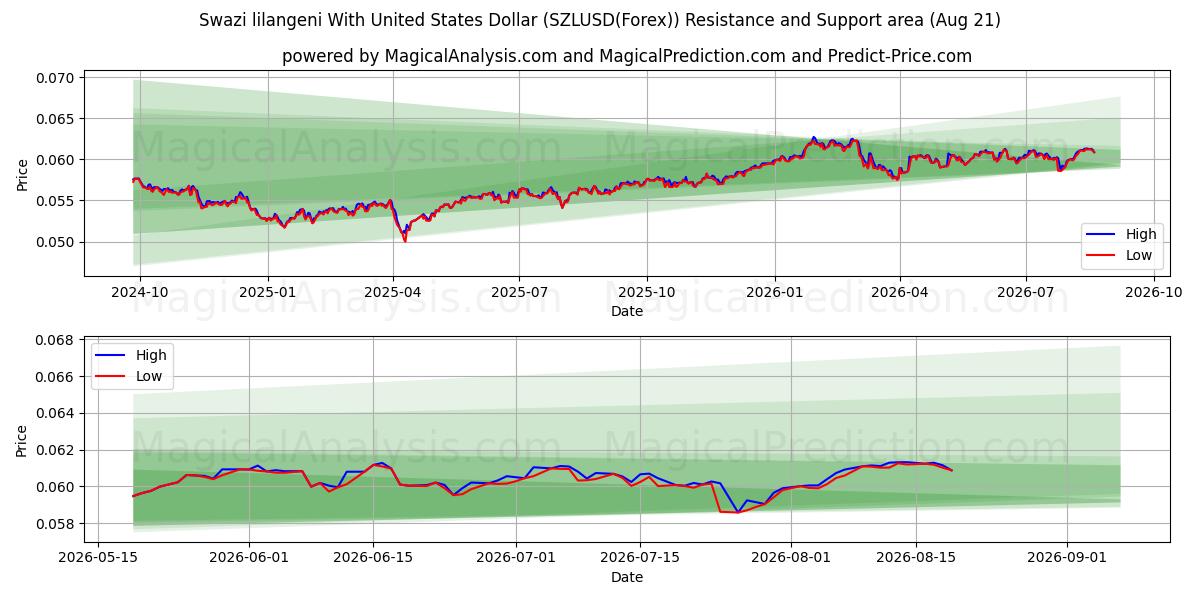  यूनाइटेड स्टेट्स डॉलर के साथ स्वाज़ी लिलांगेनी (SZLUSD(Forex)) Support and Resistance area (19 Aug) 
