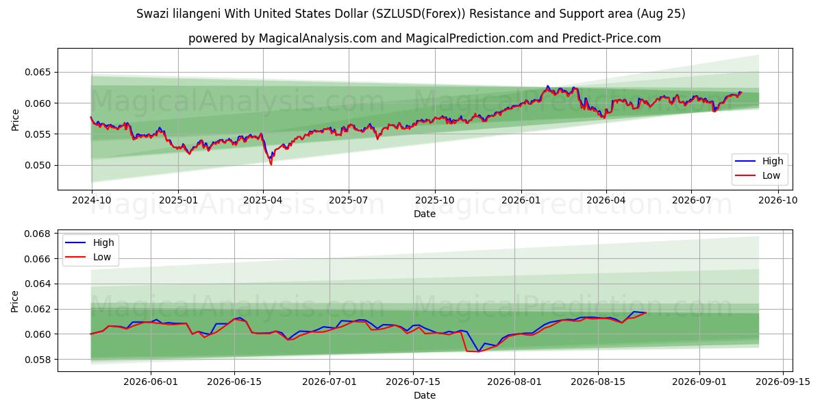  Lilangeni swazi avec dollar américain (SZLUSD(Forex)) Support and Resistance area (24 Aug) 
