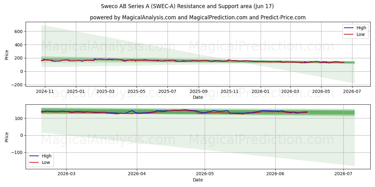  Sweco AB Series A (SWEC-A) Support and Resistance area (08 Jun) 