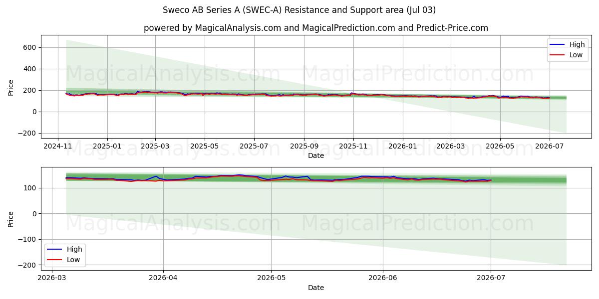  Sweco AB Series A (SWEC-A) Support and Resistance area (02 Jul) 