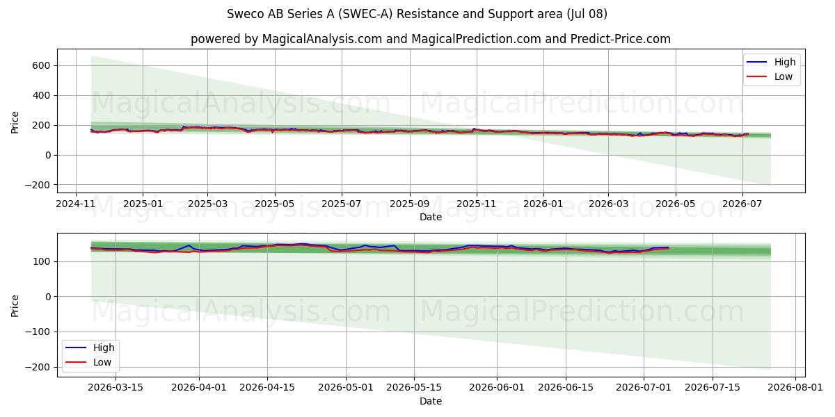  Sweco AB Series A (SWEC-A) Support and Resistance area (07 Jul) 