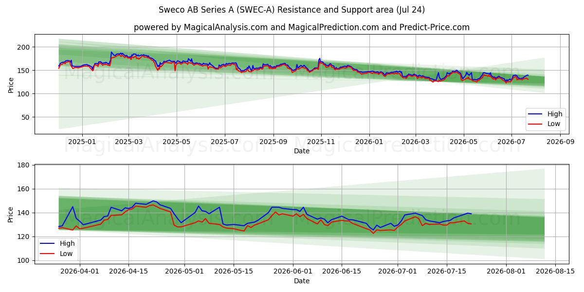  Sweco AB Series A (SWEC-A) Support and Resistance area (23 Jul) 