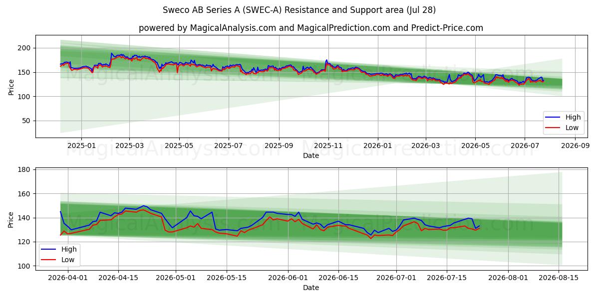  Sweco AB Series A (SWEC-A) Support and Resistance area (27 Jul) 