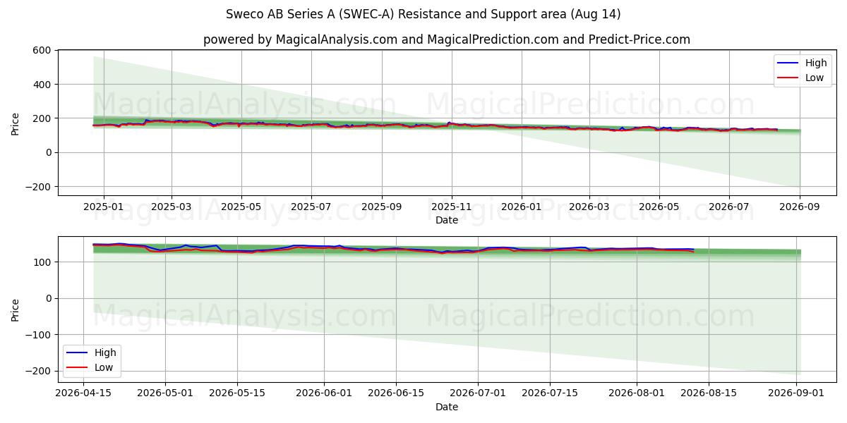  Sweco AB Series A (SWEC-A) Support and Resistance area (13 Aug) 