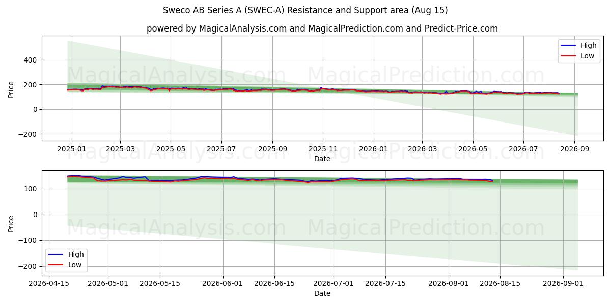  Sweco AB Series A (SWEC-A) Support and Resistance area (14 Aug) 