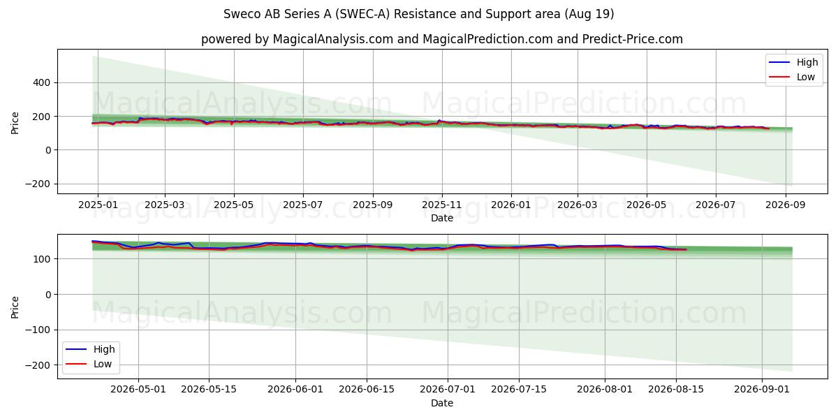  Sweco AB Series A (SWEC-A) Support and Resistance area (18 Aug) 