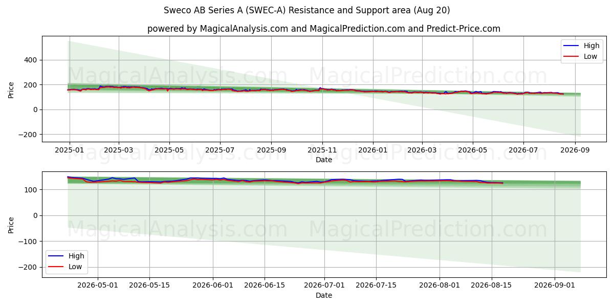 Sweco AB Series A (SWEC-A) Support and Resistance area (19 Aug) 