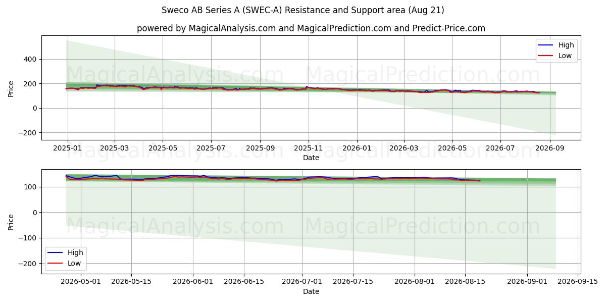  Sweco AB Series A (SWEC-A) Support and Resistance area (20 Aug) 